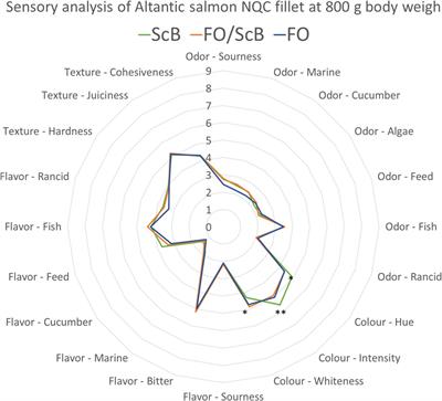 Microalgal Schizochytrium limacinum Biomass Improves Growth and Filet Quality When Used Long-Term as a Replacement for Fish Oil, in Modern Salmon Diets